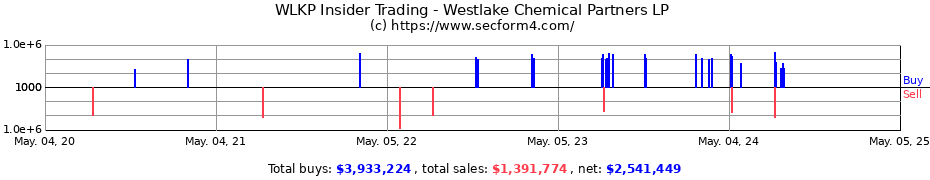 Insider Trading Transactions for Westlake Chemical Partners LP