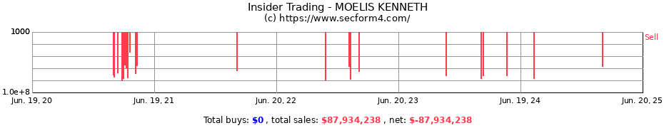 Insider Trading Transactions for MOELIS KENNETH