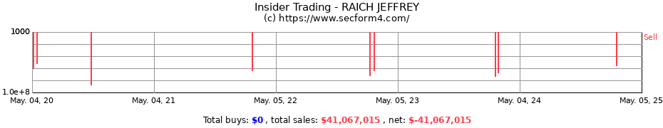 Insider Trading Transactions for RAICH JEFFREY