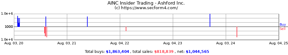 Insider Trading Transactions for Ashford Inc.