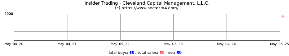 Insider Trading Transactions for Cleveland Capital Management, L.L.C.