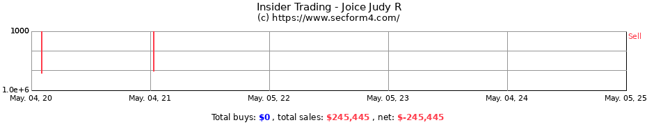 Insider Trading Transactions for Joice Judy R