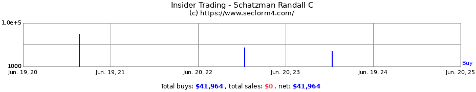 Insider Trading Transactions for Schatzman Randall C