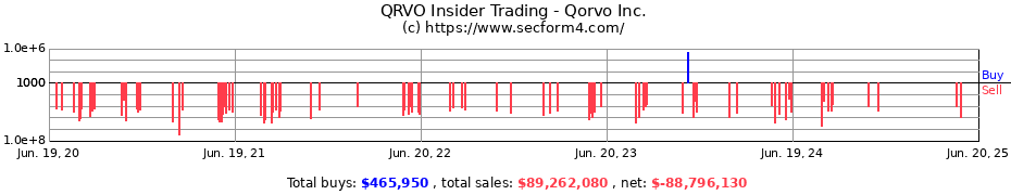 Insider Trading Transactions for Qorvo Inc.