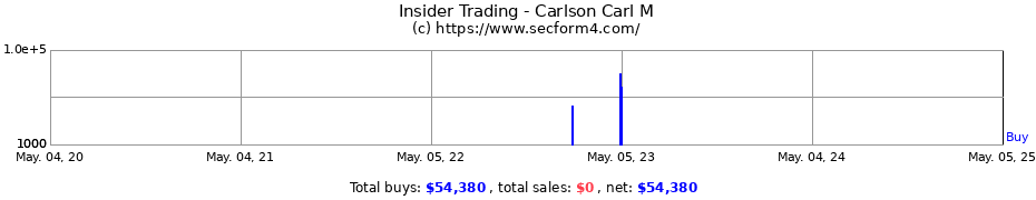 Insider Trading Transactions for Carlson Carl M