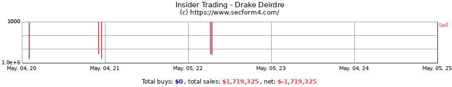 Insider Trading Transactions for Drake Deirdre