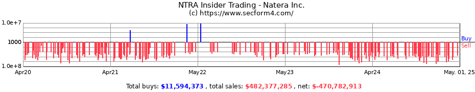 Insider Trading Transactions for Natera Inc.