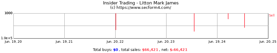Insider Trading Transactions for Litton Mark James