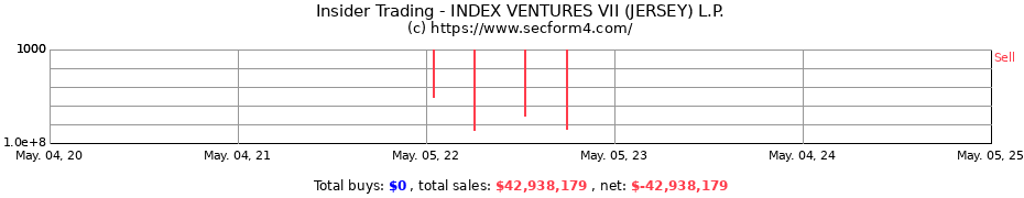Insider Trading Transactions for INDEX VENTURES VII (JERSEY) L.P.