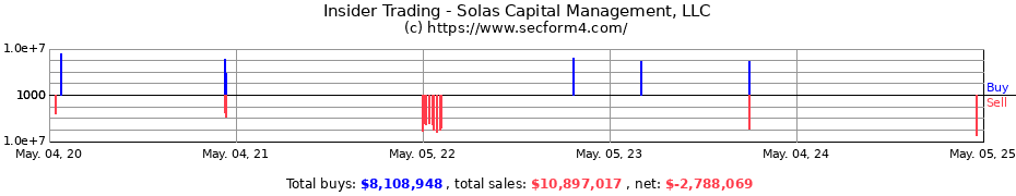 Insider Trading Transactions for Solas Capital Management LLC
