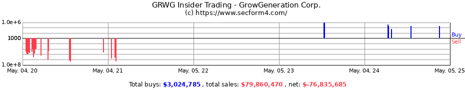 Insider Trading Transactions for GrowGeneration Corp.