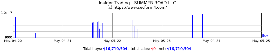 Insider Trading Transactions for Summer Road LLC