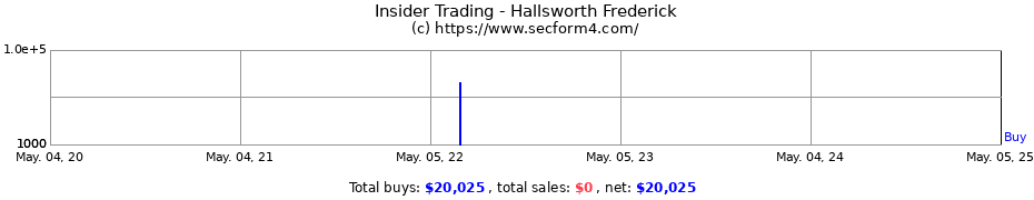 Insider Trading Transactions for Hallsworth Frederick