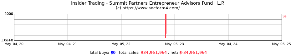 Insider Trading Transactions for Summit Partners Entrepreneur Advisors Fund I L.P.