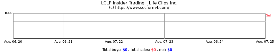 Insider Trading Transactions for Life Clips Inc.