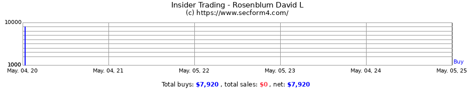 Insider Trading Transactions for Rosenblum David L