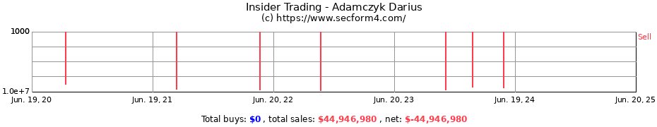 Insider Trading Transactions for Adamczyk Darius