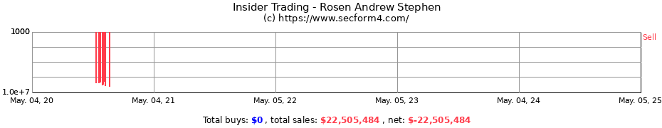 Insider Trading Transactions for Rosen Andrew Stephen