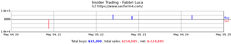 Insider Trading Transactions for Fabbri Luca