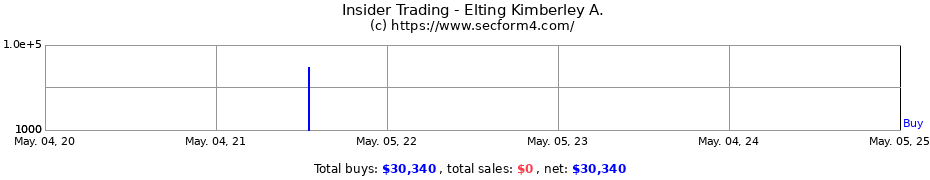 Insider Trading Transactions for Elting Kimberley A.