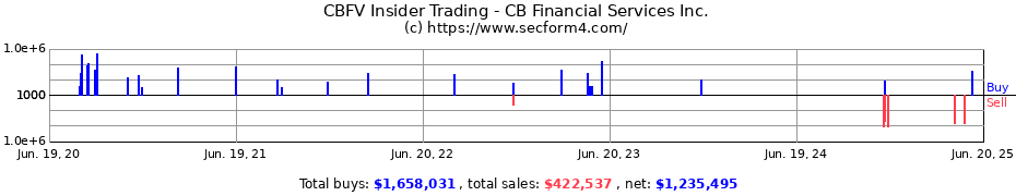 Insider Trading Transactions for CB Financial Services Inc.