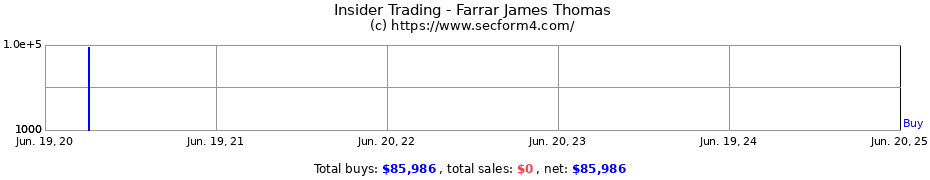 Insider Trading Transactions for Farrar James Thomas