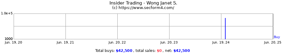 Insider Trading Transactions for Wong Janet S.