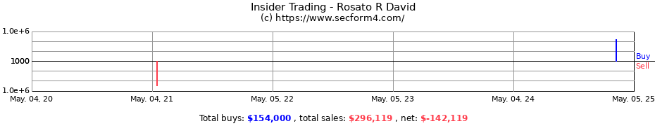 Insider Trading Transactions for Rosato R David