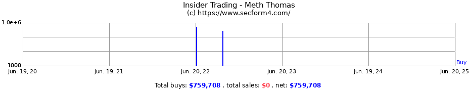 Insider Trading Transactions for Meth Thomas