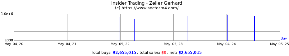 Insider Trading Transactions for Zeiler Gerhard