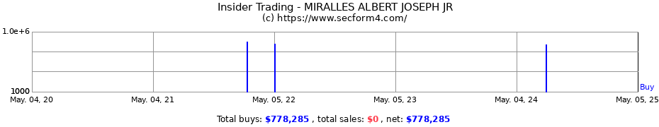 Insider Trading Transactions for MIRALLES ALBERT JOSEPH JR