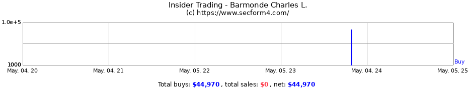 Insider Trading Transactions for Barmonde Charles L.