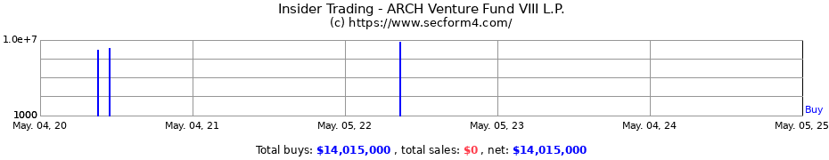 Insider Trading Transactions for ARCH Venture Fund VIII L.P.