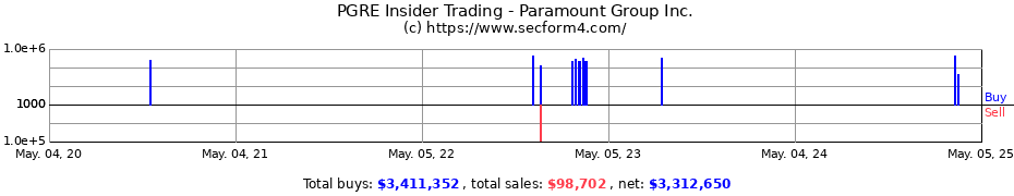 Insider Trading Transactions for Paramount Group Inc.