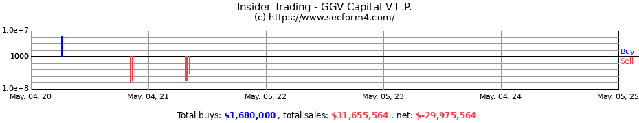 Insider Trading Transactions for GGV Capital V L.P.