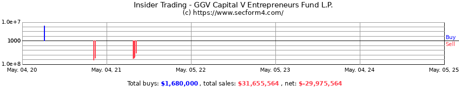 Insider Trading Transactions for GGV Capital V Entrepreneurs Fund L.P.