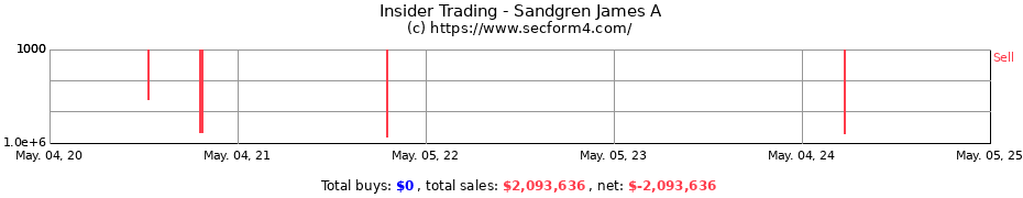 Insider Trading Transactions for Sandgren James A