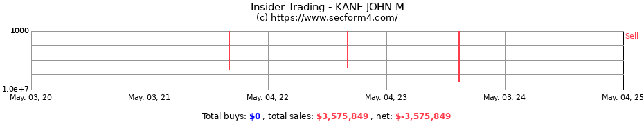 Insider Trading Transactions for KANE JOHN M