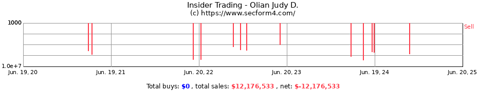 Insider Trading Transactions for Olian Judy D.