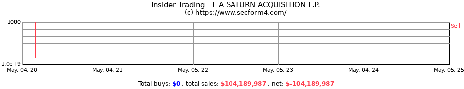 Insider Trading Transactions for L-A SATURN ACQUISITION L.P.