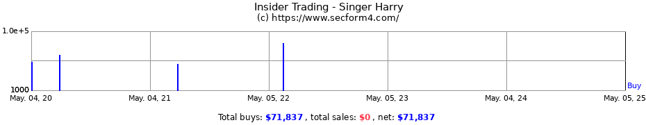 Insider Trading Transactions for Singer Harry