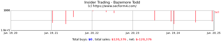 Insider Trading Transactions for Bazemore Todd