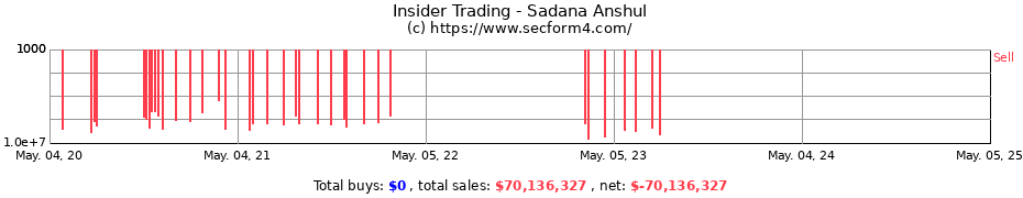 Insider Trading Transactions for Sadana Anshul