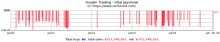Insider Trading Transactions for Ullal Jayshree