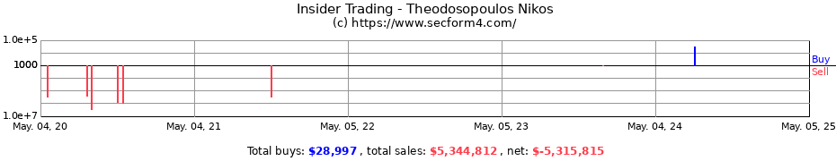Insider Trading Transactions for Theodosopoulos Nikos