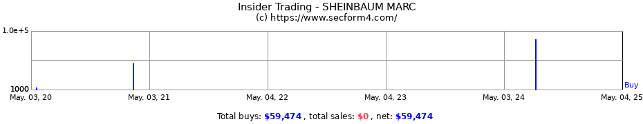 Insider Trading Transactions for SHEINBAUM MARC
