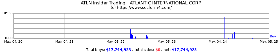 Insider Trading Transactions for ATLANTIC INTERNATIONAL CORP.