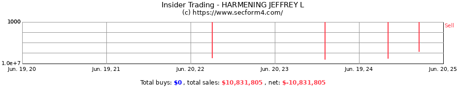 Insider Trading Transactions for HARMENING JEFFREY L