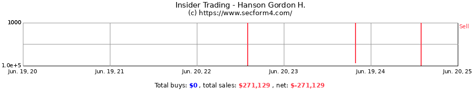 Insider Trading Transactions for Hanson Gordon H.