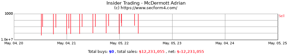 Insider Trading Transactions for McDermott Adrian